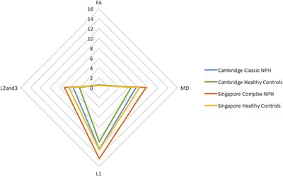 DTI Profiles for Rapid Description of Cohorts at the Clinical-Research Interface